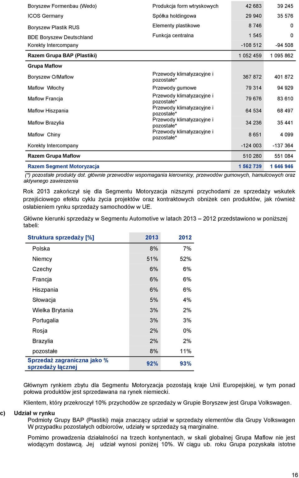 Przewody gumowe 79 314 94 929 Maflow Francja Maflow Hiszpania Maflow Brazylia Maflow Chiny Przewody klimatyzacyjne i pozostałe* Przewody klimatyzacyjne i pozostałe* Przewody klimatyzacyjne i