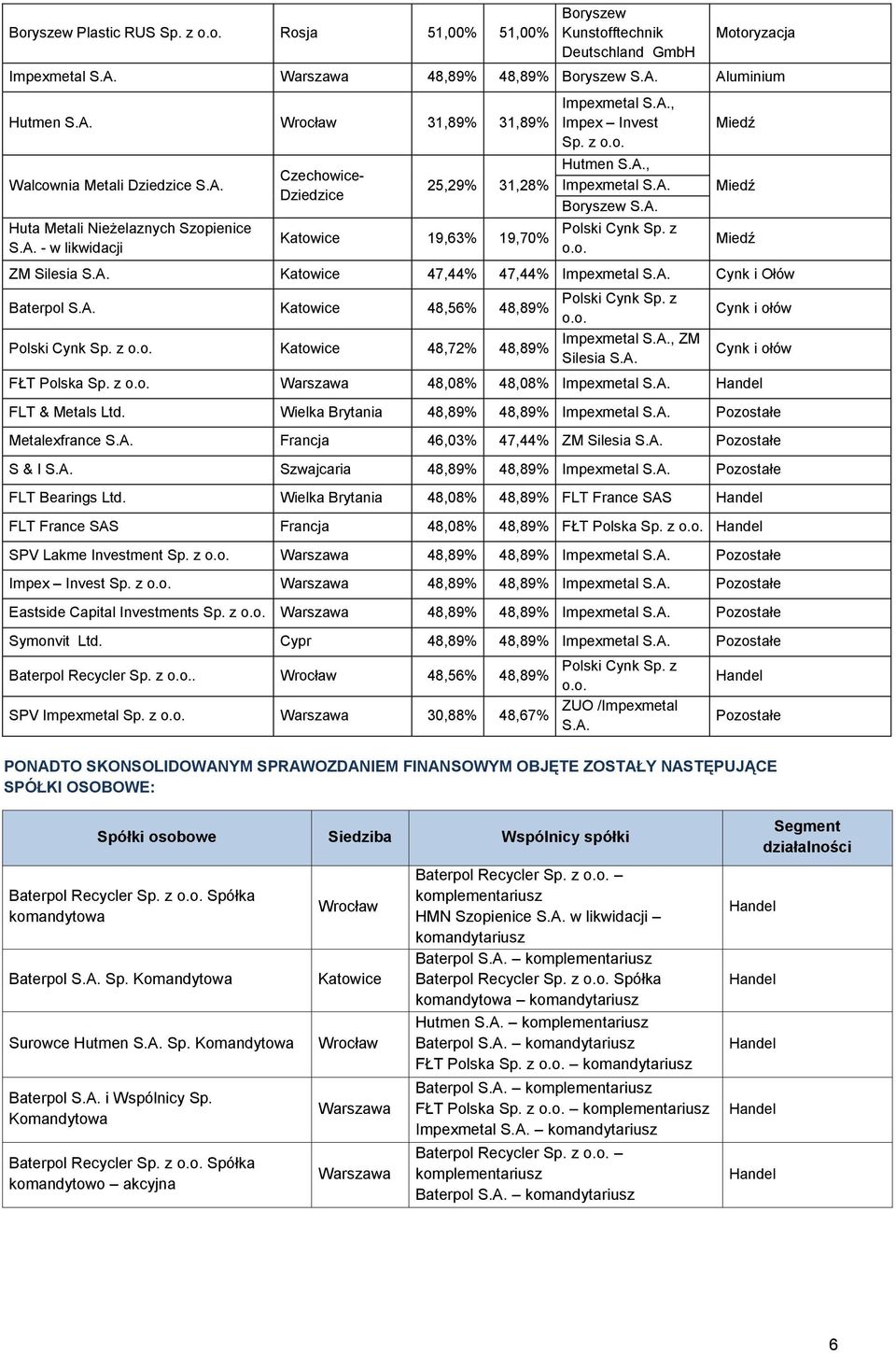 A. Polski Cynk Sp. z o.o. ZM Silesia S.A. Katowice 47,44% 47,44% Impexmetal S.A. Cynk i Ołów Baterpol S.A. Katowice 48,56% 48,89% Polski Cynk Sp. z o.o. Katowice 48,72% 48,89% Polski Cynk Sp. z o.o. Impexmetal S.A., ZM Silesia S.
