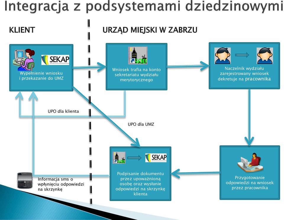 UPO dla klienta UPO dla UMZ Informacja sms o wpłynięciu odpowiedzi na skrzynkę Podpisanie dokumentu