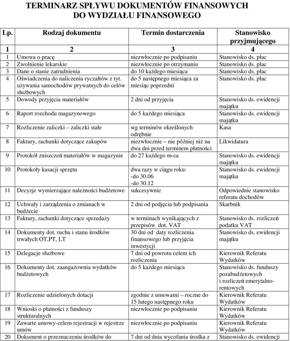 używania samochodów prywatnych do celów służbowych do 5 następnego miesiąca za miesiąc poprzedni Stanowisko ds. płac 5 Dowody przyjęcia materiałów 2 dni od przyjęcia Stanowisko ds.