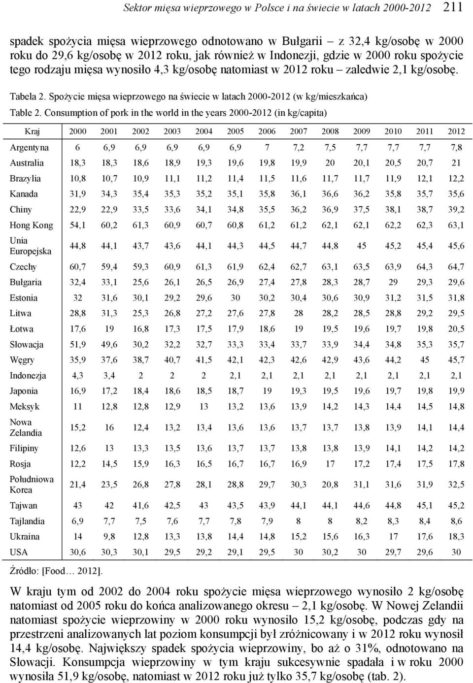 Spożycie mięsa wieprzowego na świecie w latach 2000-2012 (w kg/mieszkańca) Table 2.