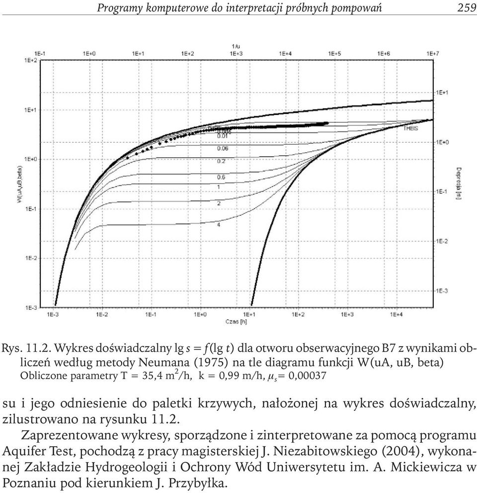 Wykres doświadczalny lg s=f(lg t) dla otworu obserwacyjnego B7 z wynikami obliczeń według metody Neumana (1975) na tle diagramu funkcji W(uA, ub, beta) Obliczone