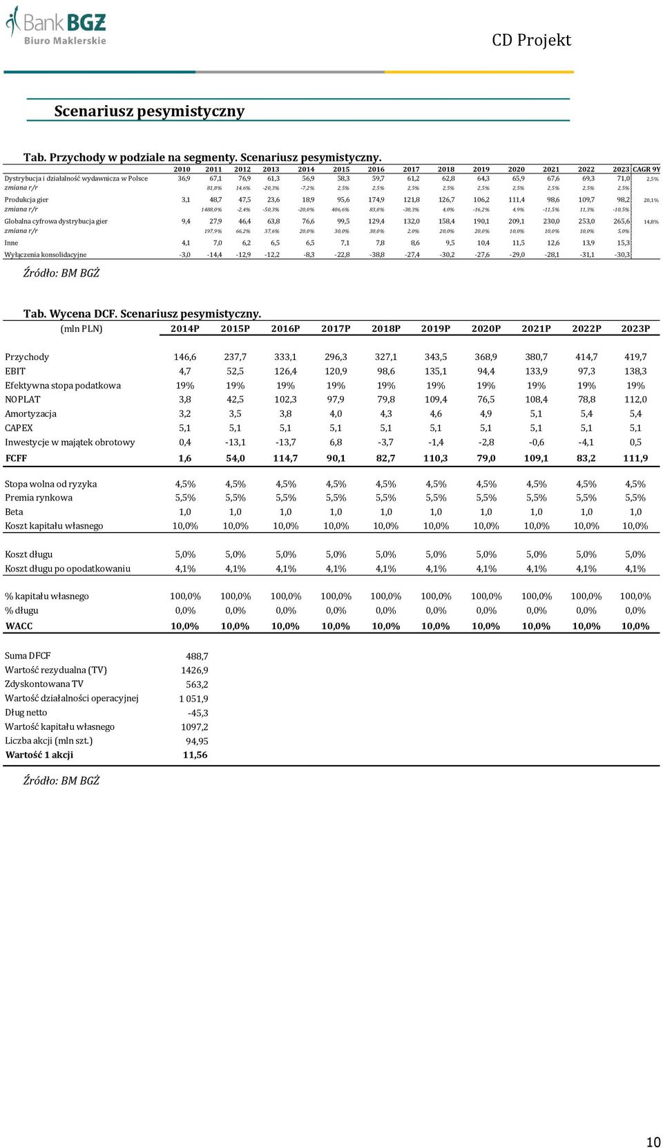 zmiana r/r 81,8% 14,6% -20,3% -7,2% 2,5% 2,5% 2,5% 2,5% 2,5% 2,5% 2,5% 2,5% 2,5% Produkcja gier 3,1 48,7 47,5 23,6 18,9 95,6 174,9 121,8 126,7 106,2 111,4 98,6 109,7 98,2 20,1% zmiana r/r 1488,0%