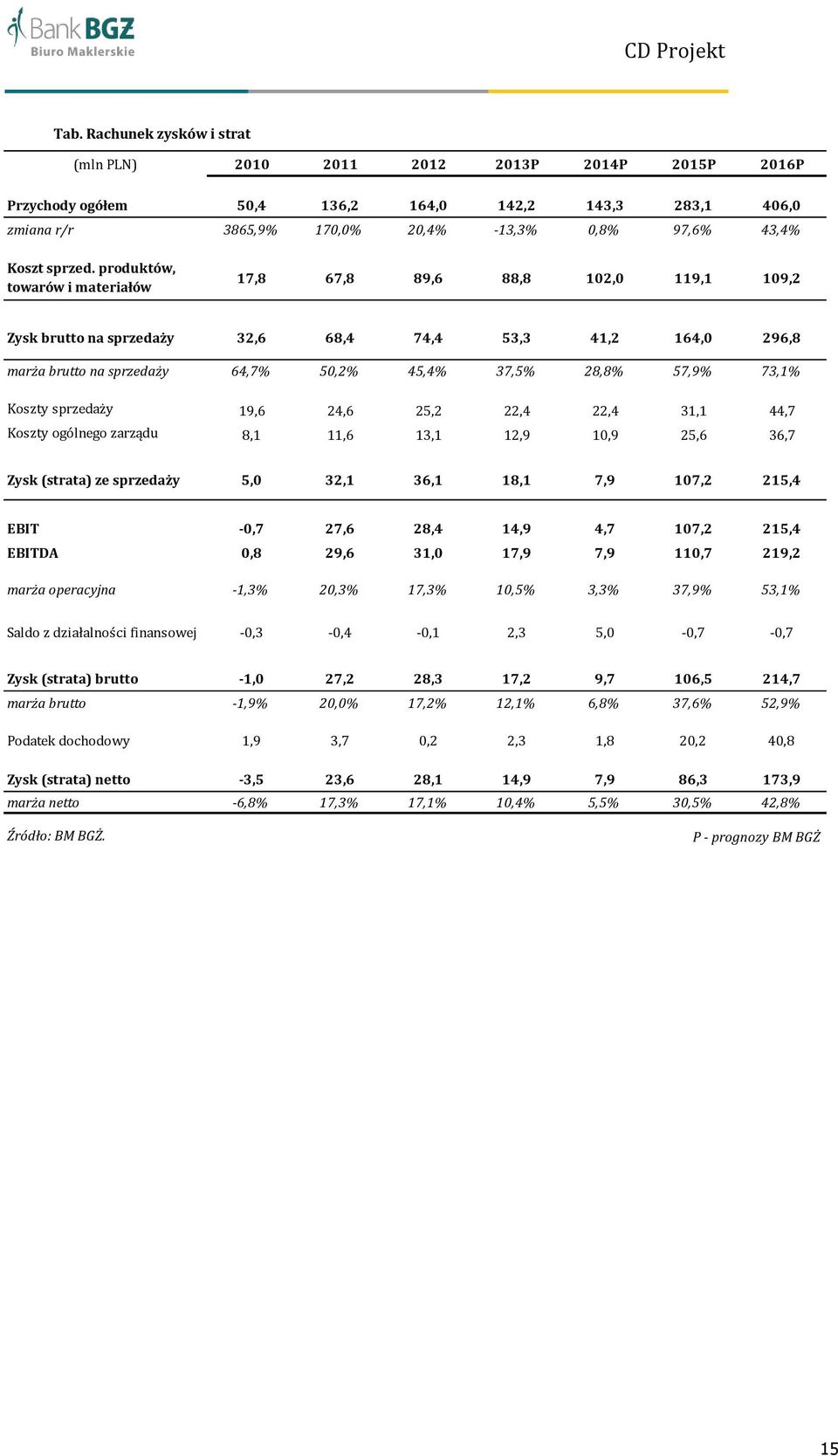 produktów, towarów i materiałów 17,8 67,8 89,6 88,8 102,0 119,1 109,2 Zysk brutto na sprzedaży 32,6 68,4 74,4 53,3 41,2 164,0 296,8 marża brutto na sprzedaży 64,7% 50,2% 45,4% 37,5% 28,8% 57,9% 73,1%