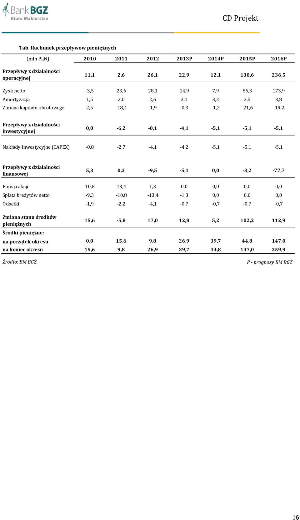 -0,8-2,7-4,1-4,2-5,1-5,1-5,1 Przepływy z działalności finansowej 5,3 0,3-9,5-5,1 0,0-3,2-77,7 Emisja akcji 10,8 13,4 1,3 0,0 0,0 0,0 0,0 Spłata kredytów netto -9,3-10,8-13,4-1,3 0,0 0,0 0,0 Odsetki