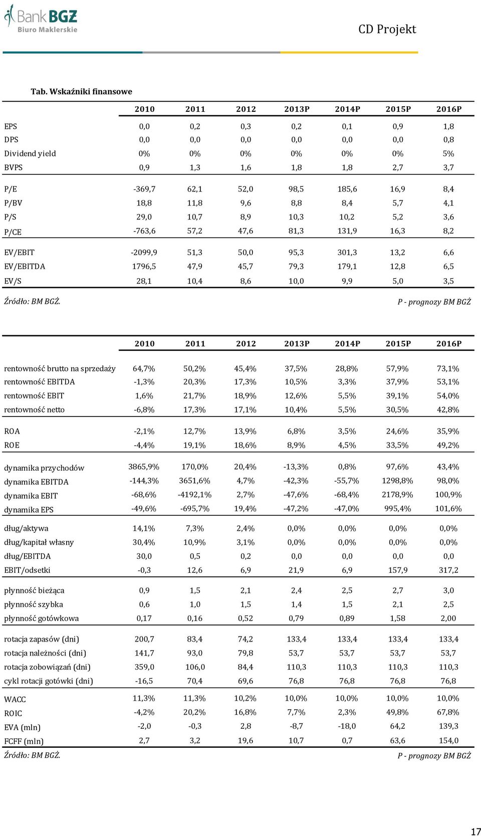 EV/EBITDA 1796,5 47,9 45,7 79,3 179,1 12,8 6,5 EV/S 28,1 10,4 8,6 10,0 9,9 5,0 3,5.