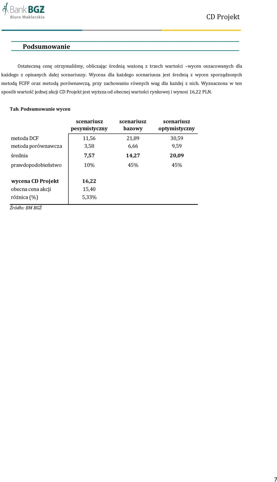 Wyznaczona w ten sposób wartość jednej akcji CD Projekt jest wyższa od obecnej wartości rynkowej i wynosi 16,22 PLN. Tab.