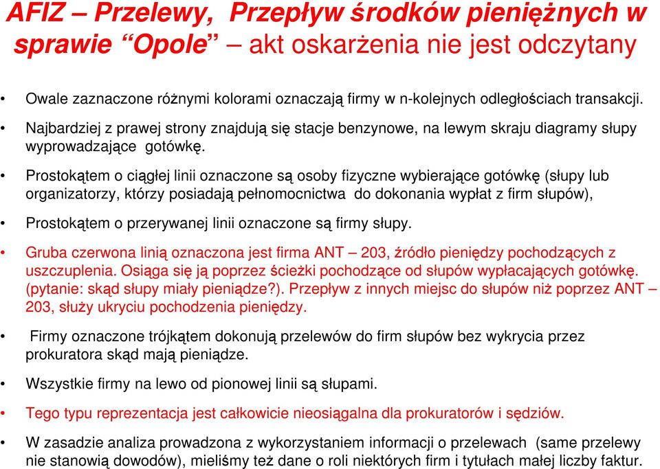 Prostokątem o ciągłej linii oznaczone są osoby fizyczne wybierające gotówkę (słupy lub organizatorzy, którzy posiadają pełnomocnictwa do dokonania wypłat z firm słupów), Prostokątem o przerywanej