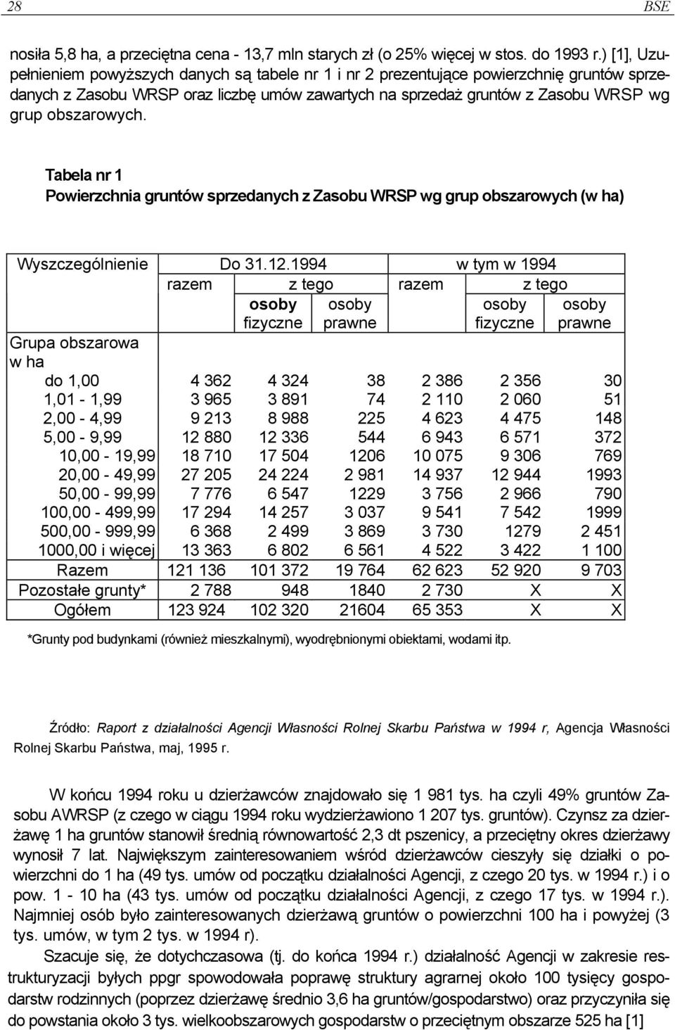 obszarowych. Tabela nr 1 Powierzchnia gruntów sprzedanych z Zasobu WRSP wg grup obszarowych (w ha) Wyszczególnienie Do 31.12.