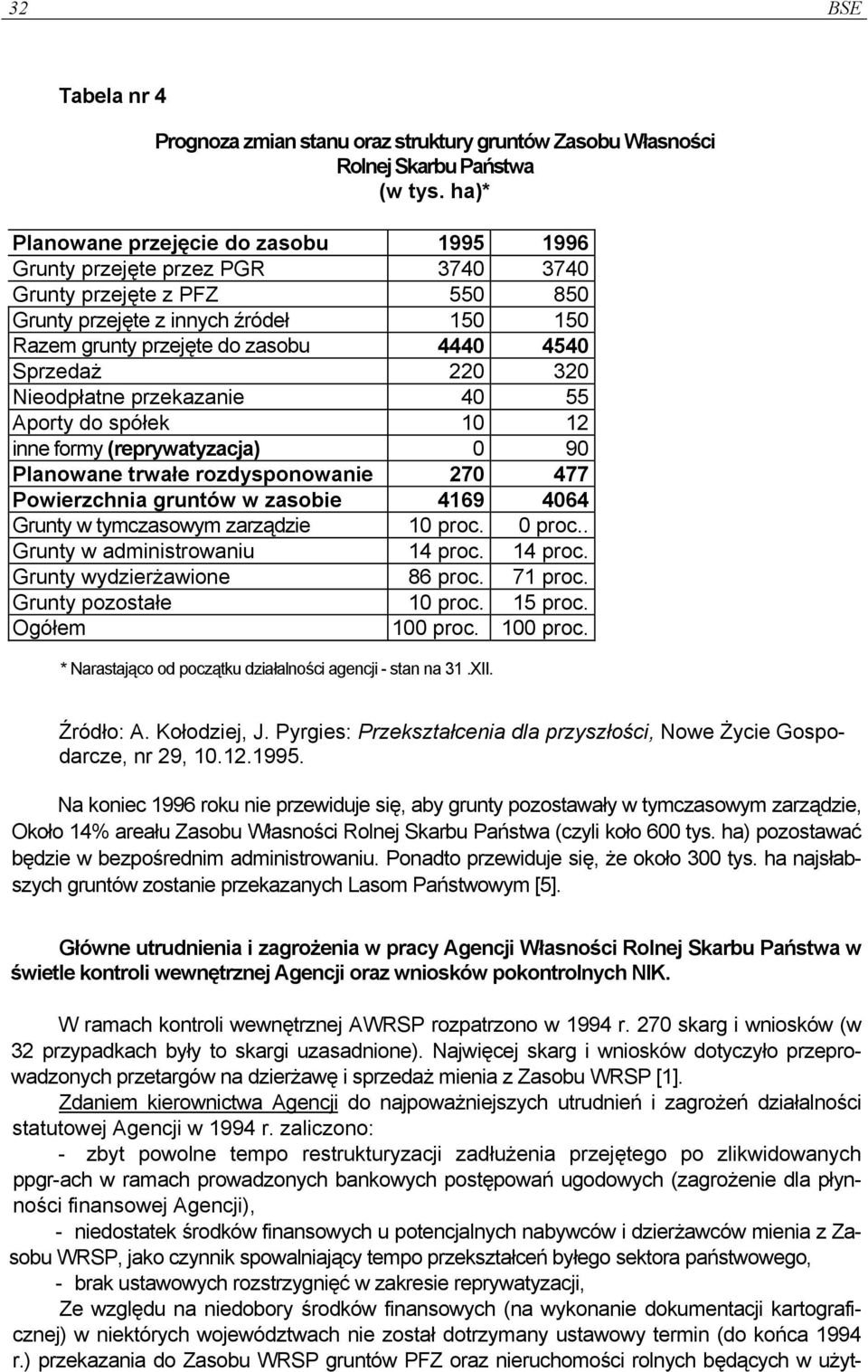 Sprzedaż 220 320 Nieodpłatne przekazanie 40 55 Aporty do spółek 10 12 inne formy (reprywatyzacja) 0 90 Planowane trwałe rozdysponowanie 270 477 Powierzchnia gruntów w zasobie 4169 4064 Grunty w