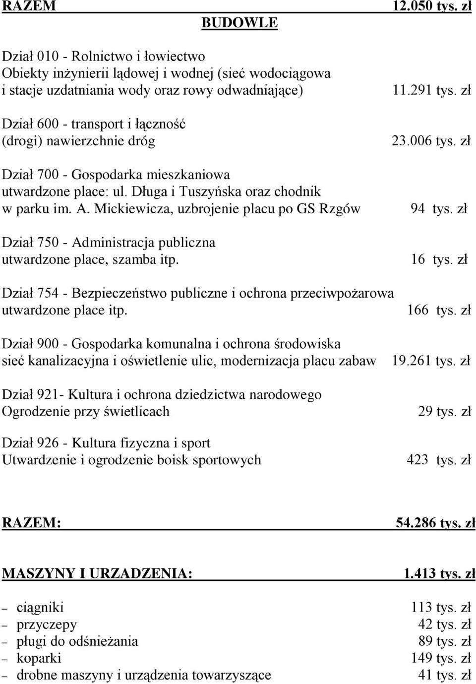 Dział 700 - Gospodarka mieszkaniowa utwardzone place: ul. Długa i Tuszyńska oraz chodnik w parku im. A.