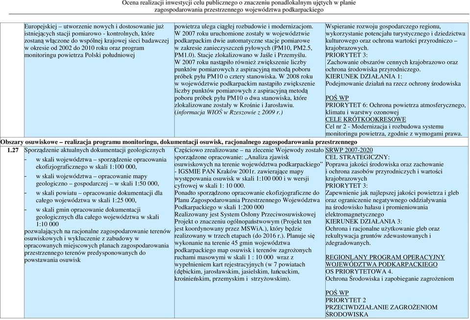 W 2007 roku uruchomione zostały w województwie podkarpackim dwie automatyczne stacje pomiarowe w zakresie zanieczyszczeń pyłowych (PM10, PM2.5, PM1.0). Stacje zlokalizowano w Jaśle i Przemyślu.