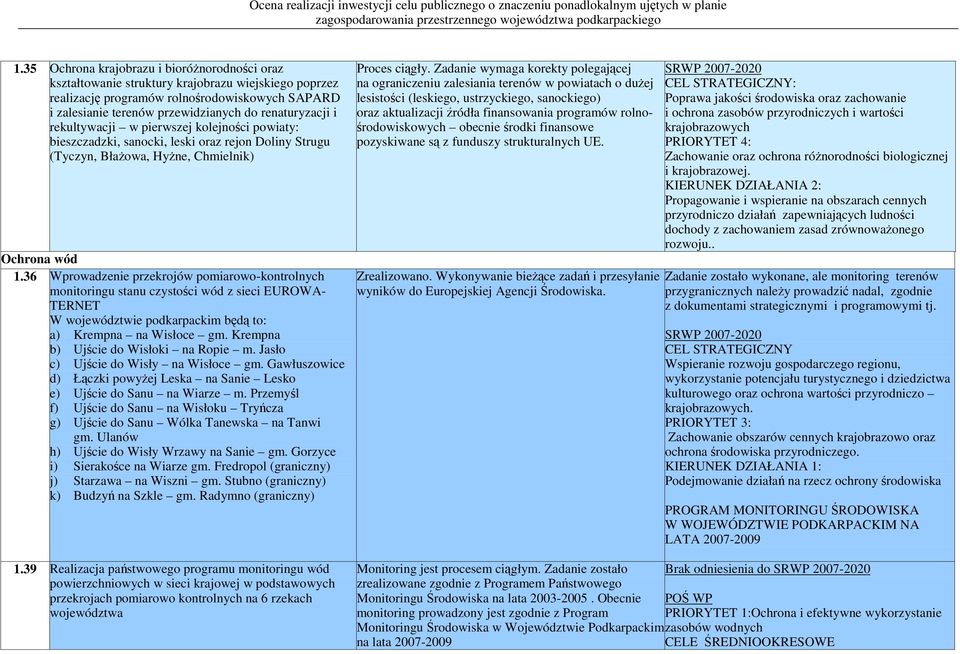 36 Wprowadzenie przekrojów pomiarowo-kontrolnych monitoringu stanu czystości wód z sieci EUROWA- TERNET W województwie podkarpackim będą to: a) Krempna na Wisłoce gm.