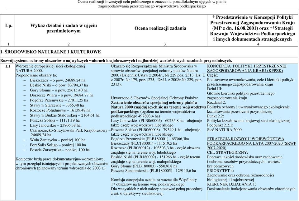 ŚRODOWISKO NATURALNE I KULTUROWE Rozwój systemu ochrony obszarów o najwyŝszych walorach krajobrazowych i najbardziej wartościowych zasobach przyrodniczych. 1.