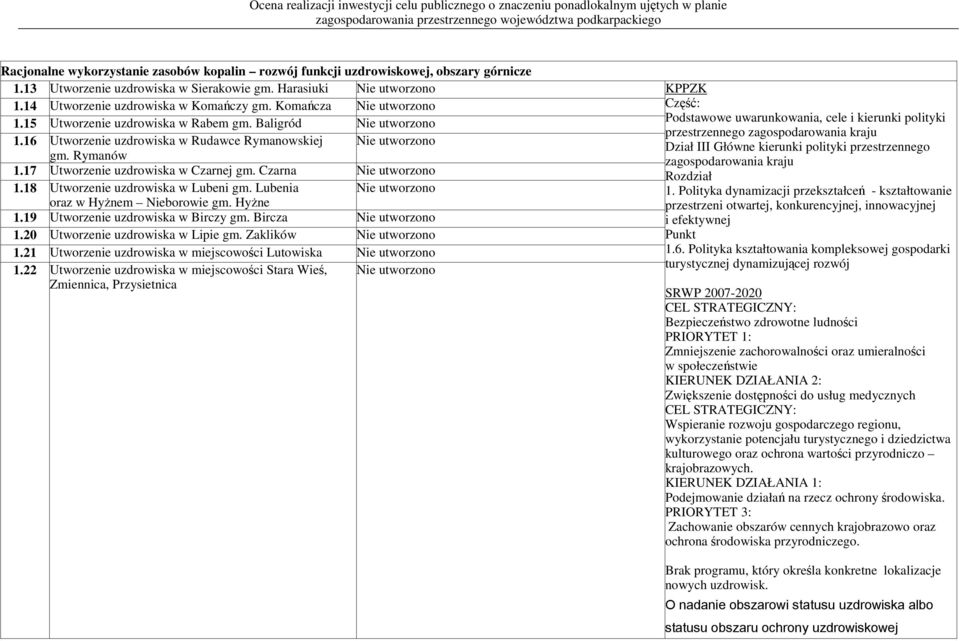 17 Utworzenie uzdrowiska w Czarnej gm. Czarna Nie utworzono 1.18 Utworzenie uzdrowiska w Lubeni gm. Lubenia Nie utworzono oraz w HyŜnem Nieborowie gm. HyŜne 1.19 Utworzenie uzdrowiska w Birczy gm.