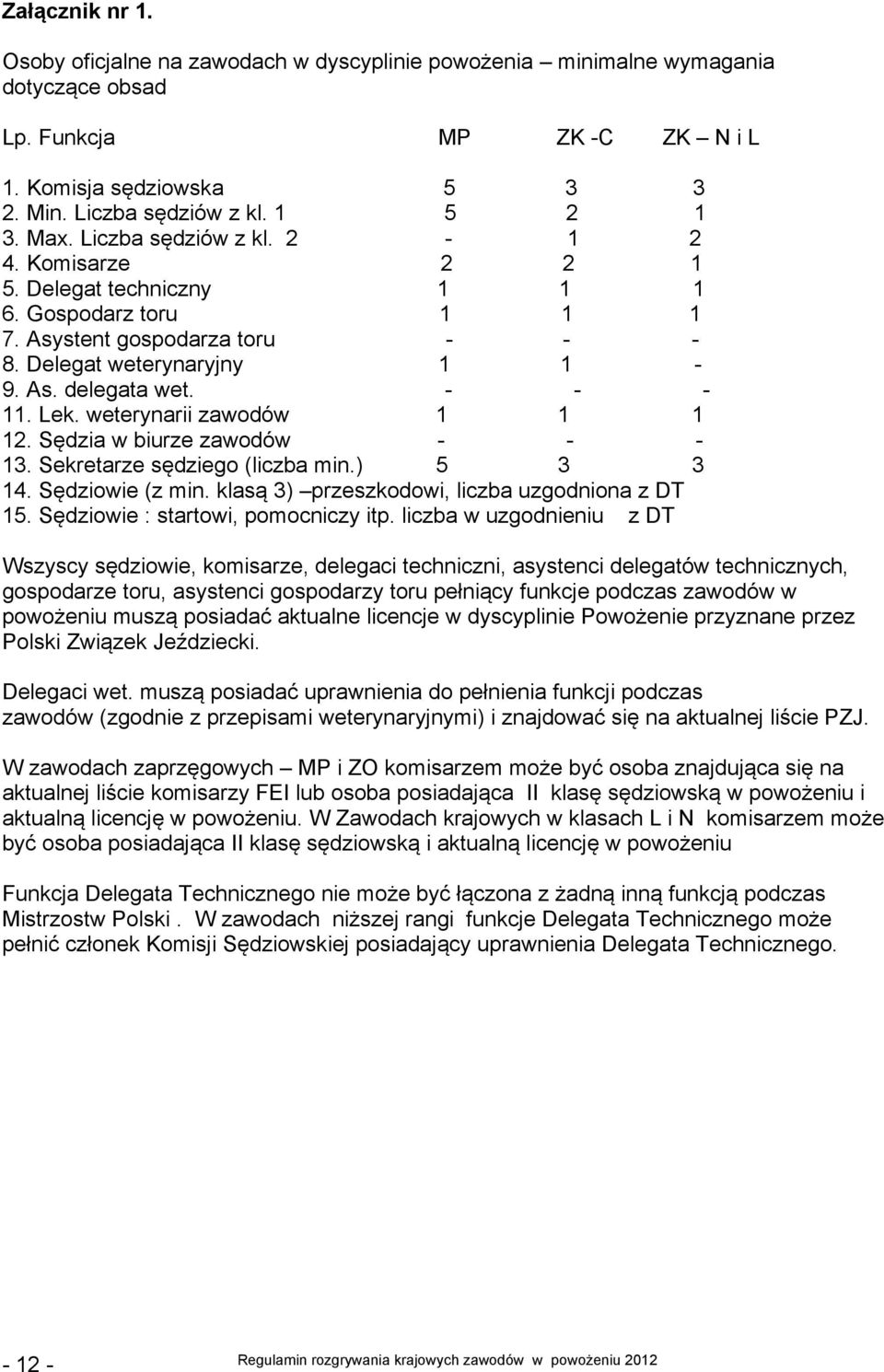 - - - 11. Lek. weterynarii zawodów 1 1 1 12. Sędzia w biurze zawodów - - - 13. Sekretarze sędziego (liczba min.) 5 3 3 14. Sędziowie (z min. klasą 3) przeszkodowi, liczba uzgodniona z DT 15.