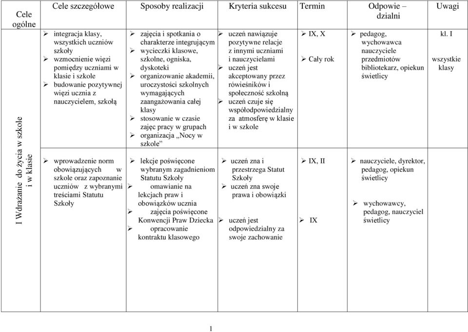 akademii, uroczystości szkolnych wymagających zaangażowania całej klasy stosowanie w czasie zajęc pracy w grupach organizacja Nocy w szkole uczeń nawiązuje pozytywne relacje z innymi uczniami i