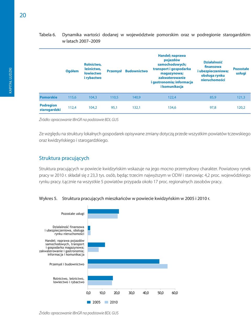 samochodowych; transport i gospodarka magazynowa; zakwaterowanie i gastronomia; informacja i komunikacja Działalność finansowa i ubezpieczeniowa; obsługa rynku nieruchomości Pozostałe usługi