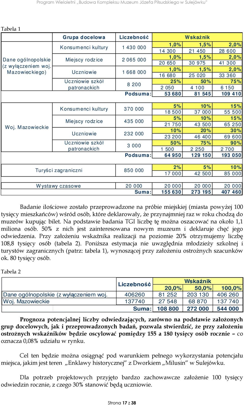 21 450 28 600 1,0% 1,5% 2,0% 20 650 30 975 41 300 1,0% 1,5% 2,0% 16 680 25 020 33 360 25% 50% 75% 2 050 4 100 6 150 53 680 81 545 109 410 Woj.