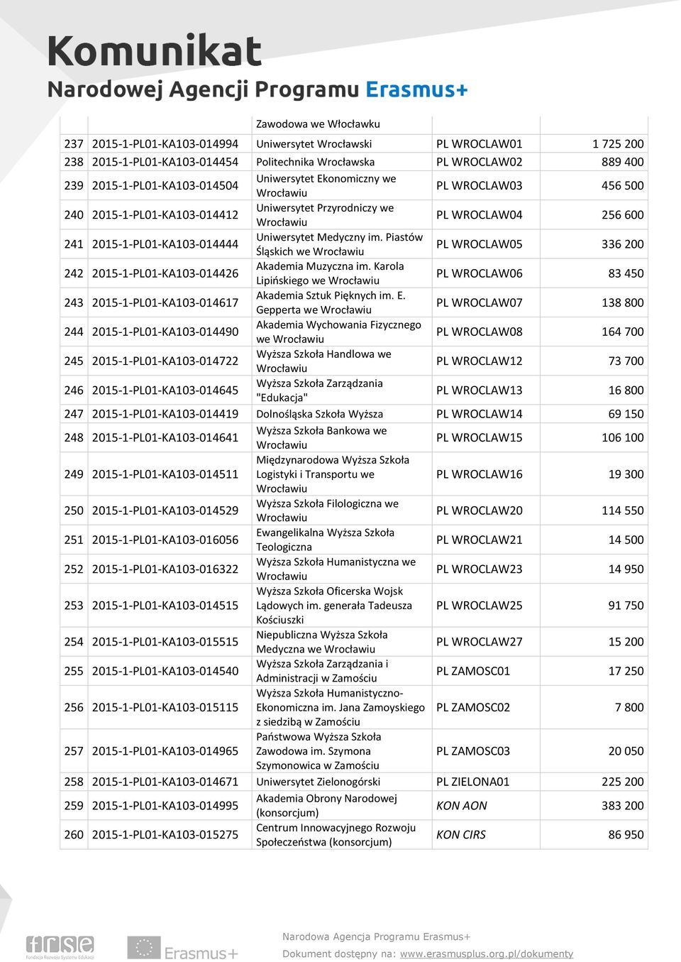 Piastów Śląskich we PL WROCLAW05 336 200 242 2015-1-PL01-KA103-014426 Akademia Muzyczna im. Karola Lipińskiego we PL WROCLAW06 83 450 243 2015-1-PL01-KA103-014617 Akademia Sztuk Pięknych im. E.