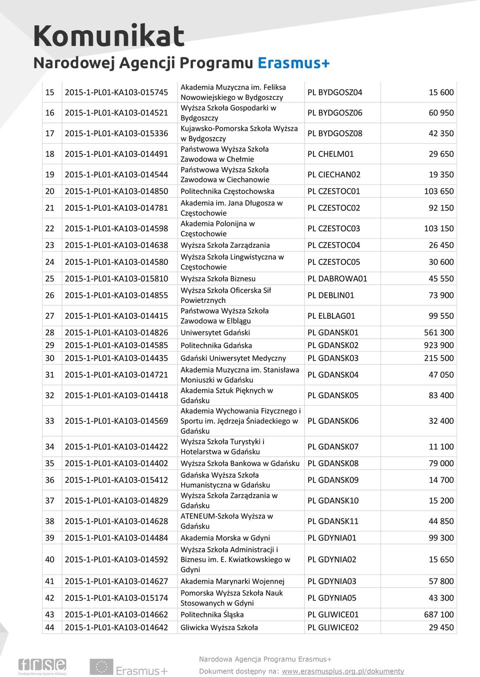 Wyższa w Bydgoszczy PL BYDGOSZ08 42 350 18 2015-1-PL01-KA103-014491 Zawodowa w Chełmie PL CHELM01 29 650 19 2015-1-PL01-KA103-014544 Zawodowa w Ciechanowie PL CIECHAN02 19 350 20