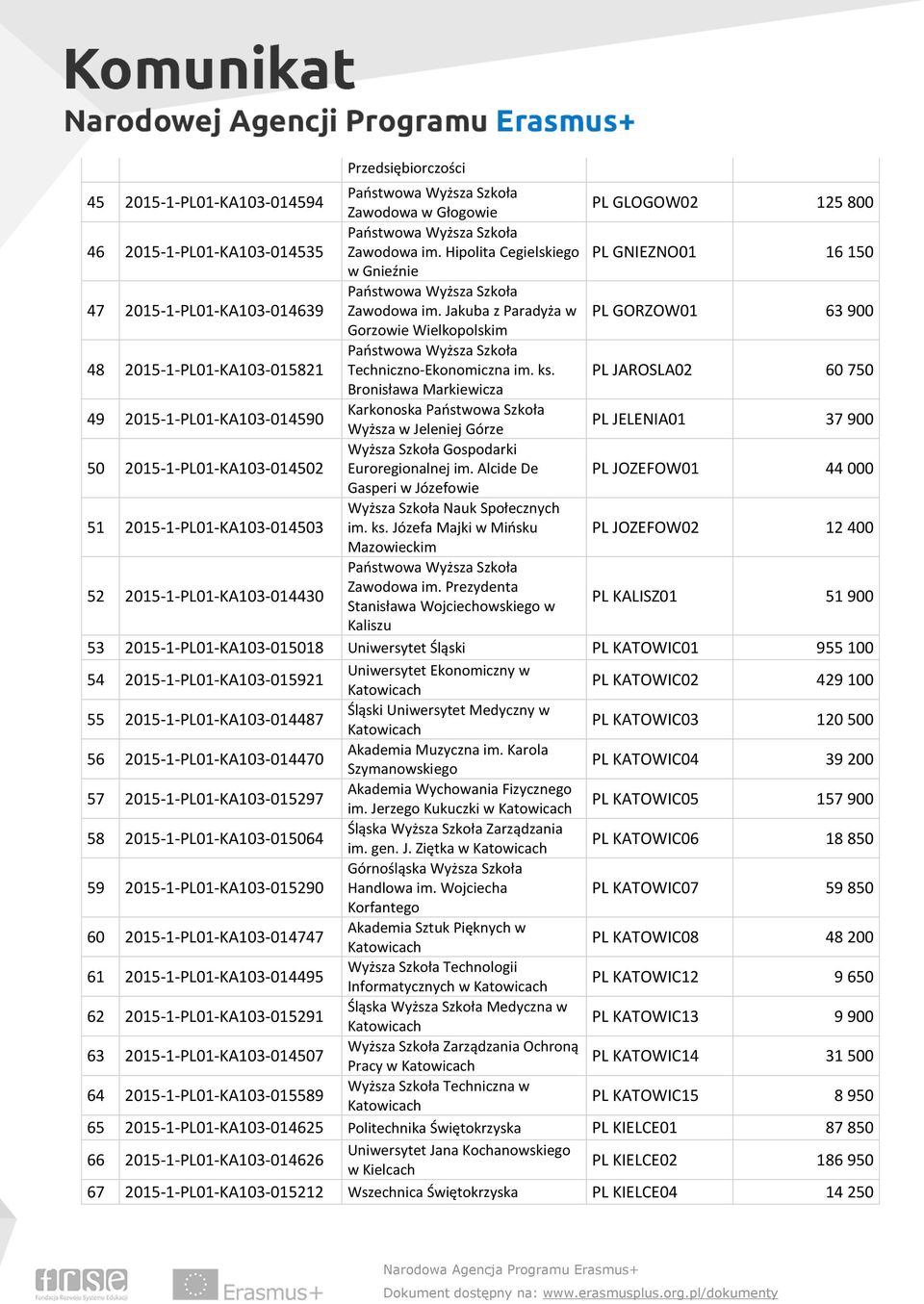 Jakuba z Paradyża w PL GORZOW01 63 900 Gorzowie Wielkopolskim 48 2015-1-PL01-KA103-015821 Techniczno-Ekonomiczna im. ks.