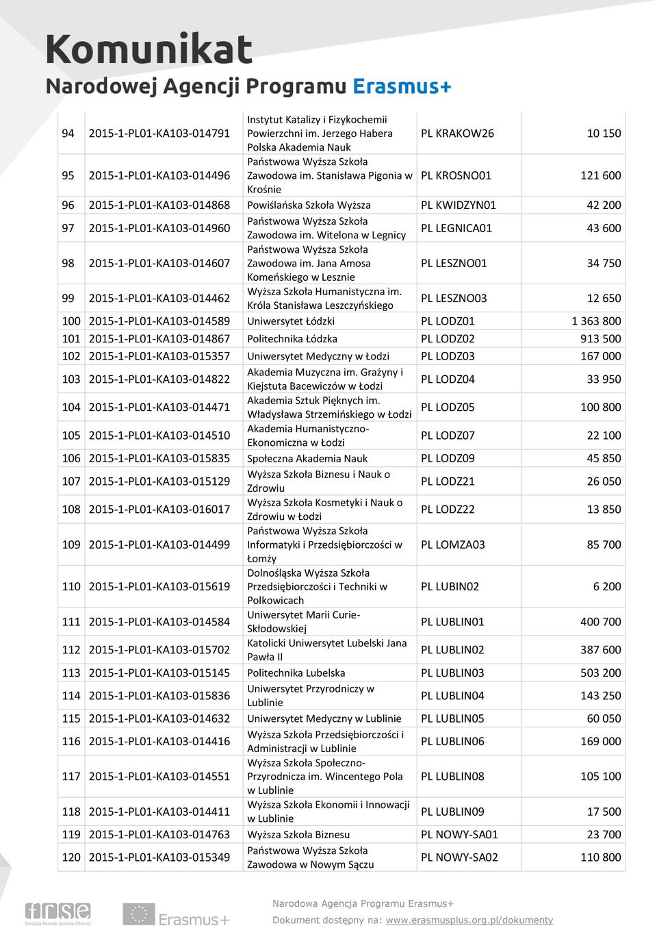 Witelona w Legnicy PL LEGNICA01 43 600 98 2015-1-PL01-KA103-014607 Zawodowa im. Jana Amosa PL LESZNO01 34 750 Komeńskiego w Lesznie 99 2015-1-PL01-KA103-014462 Wyższa Szkoła Humanistyczna im.