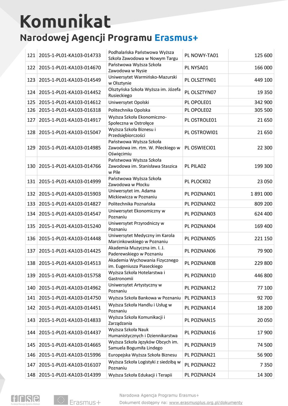 Józefa Rusieckiego PL OLSZTYN07 19 350 125 2015-1-PL01-KA103-014612 Uniwersytet Opolski PL OPOLE01 342 900 126 2015-1-PL01-KA103-016318 Politechnika Opolska PL OPOLE02 305 500 127