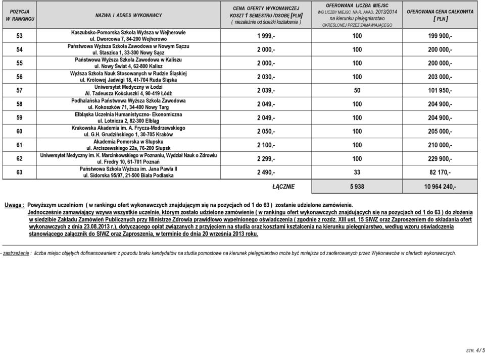 Królowej Jadwigi 18, 41-704 Ruda Śląska 2 030,- 100 203 000,- Uniwersytet Medyczny w Łodzi Al. Tadeusza Kościuszki 4, 90-419 Łódź 2 039,- 50 101 950,- Podhalańska Państwowa Wyższa Szkoła Zawodowa ul.