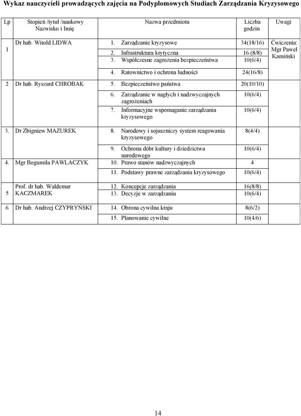 Ryszard CHROBAK 5. Bezpieczeństwo państwa 20(10/10) 6. Zarządzanie w nagłych i nadzwyczajnych zagrożeniach 7. Informacyjne wspomaganie zarządzania 10(6/4) 10(6/4) 3. Dr Zbigniew MAZUREK 8.