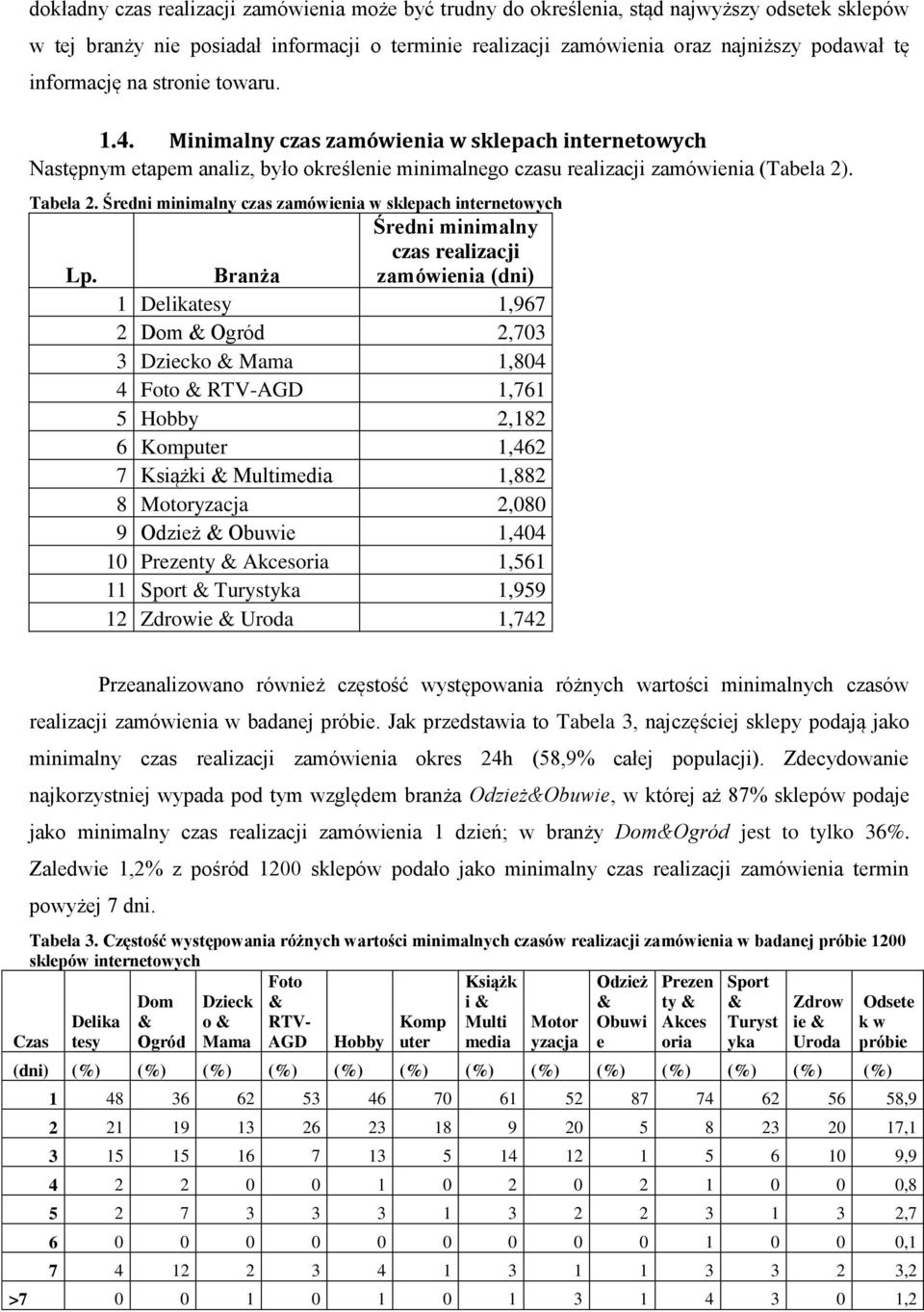 Średni minimalny czas zamówienia w sklepach internetowych Lp.