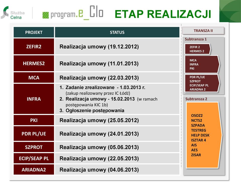 Ogłoszenie postępowania PKI Realizacja umowy (25.05.2012) PDR PL/UE Realizacja umowy (24.01.2013) SZPROT Realizacja umowy (05.06.