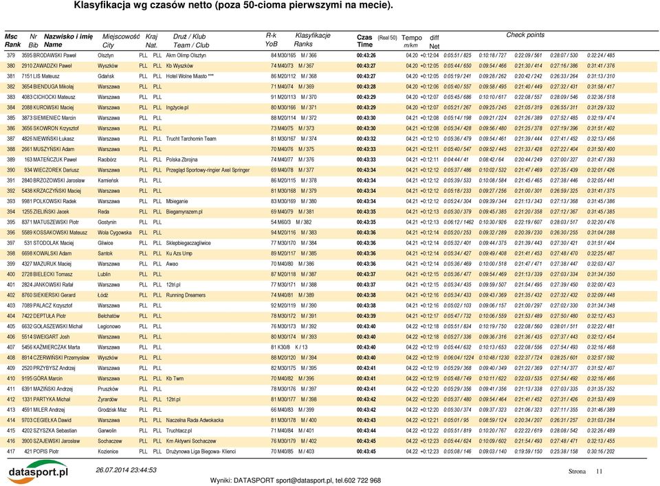 20 +0:12:05 0:05:44 / 650 0:09:54 / 466 0:21:30 / 414 0:27:16 / 386 0:31:41 / 376 381 7151 LIS Mateusz Gdańsk PLL PLL Hotel Wolne Miasto *** 86 M20/112 M / 368 00:43:27 04.