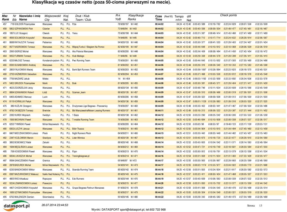 24 +0:12:40 0:05:40 / 556 0:09:59 / 504 0:21:49 / 477 0:27:45 / 461 0:32:16 / 467 459 1857 ŁUC Grzegorz Otwock PLL PLL Yienu 75 M30/198 M / 444 00:44:03 04.