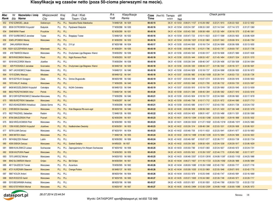 31 +0:13:54 0:05:24 / 297 0:09:33 / 300 0:21:14 / 344 0:27:14 / 373 0:31:37 / 360 654 3048 WINK Paweł Pruszków PLL PLL 82 M30/289 M / 631 00:45:16 04.