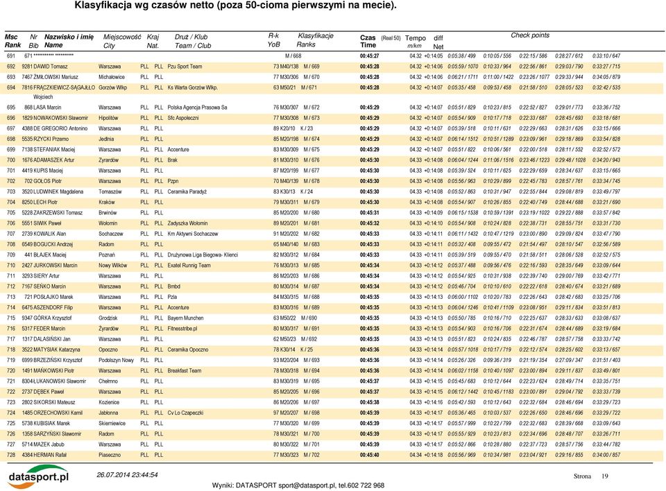 32 +0:14:06 0:05:59 / 1070 0:10:33 / 964 0:22:56 / 861 0:29:03 / 790 0:33:27 / 715 693 7467 ŻMIŁOWSKI Mariusz Michałowice PLL PLL 77 M30/306 M / 670 00:45:28 04.