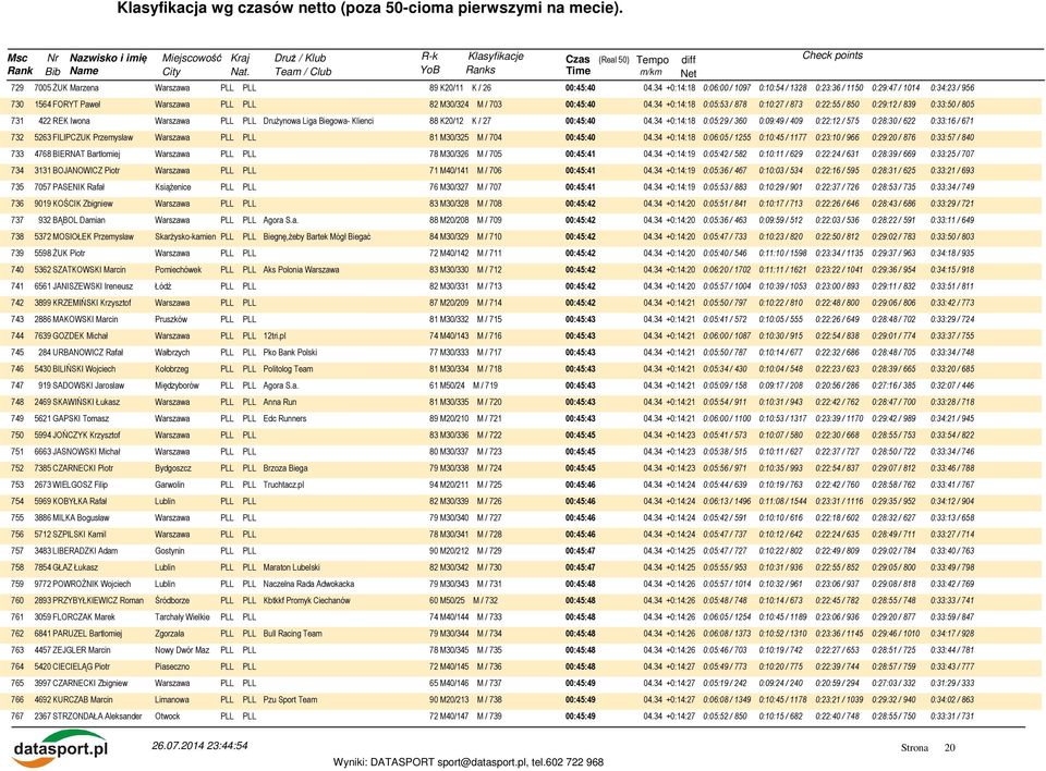 34 +0:14:18 0:05:29 / 360 0:09:49 / 409 0:22:12 / 575 0:28:30 / 622 0:33:16 / 671 732 5263 FILIPCZUK Przemysław 81 M30/325 M / 704 00:45:40 04.
