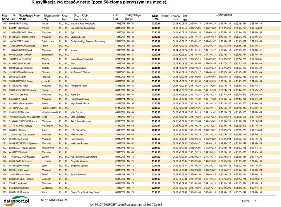 03 +0:09:15 0:05:26 / 325 0:09:37 / 328 0:20:47 / 259 0:26:08 / 207 0:30:15 / 200 147 2155 DMITROWSKI Piotr Bgk 79 M30/60 M / 142 00:40:37 04.