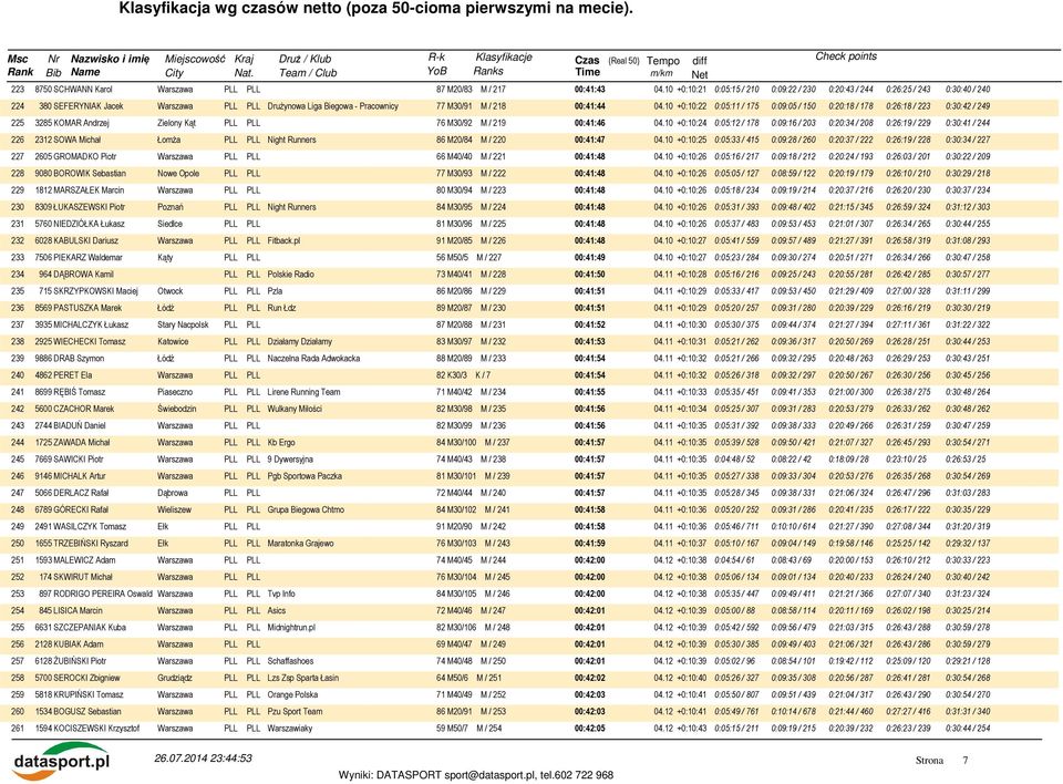 10 +0:10:22 0:05:11 / 175 0:09:05 / 150 0:20:18 / 178 0:26:18 / 223 0:30:42 / 249 225 3285 KOMAR Andrzej Zielony Kąt PLL PLL 76 M30/92 M / 219 00:41:46 04.