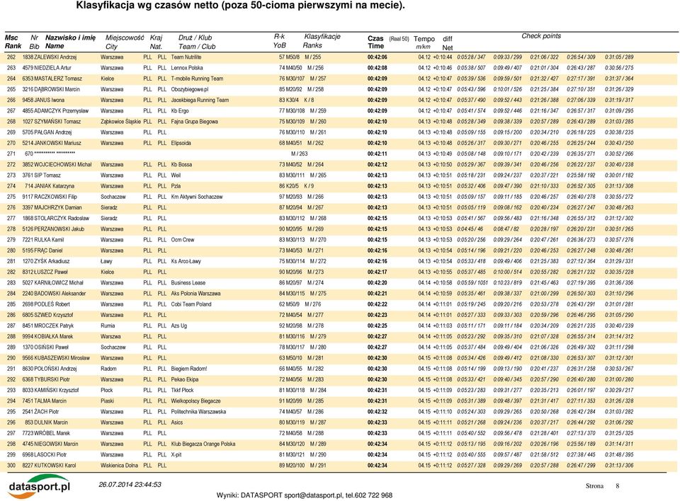 12 +0:10:46 0:05:38 / 507 0:09:49 / 407 0:21:01 / 304 0:26:43 / 287 0:30:56 / 275 264 6353 MASTALERZ Tomasz Kielce PLL PLL T-mobile Running Team 76 M30/107 M / 257 00:42:09 04.