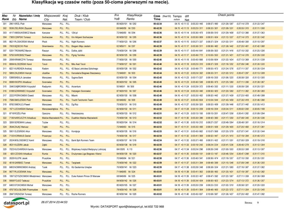 15 +0:11:14 0:05:36 / 475 0:09:59 / 510 0:21:29 / 408 0:27:12 / 366 0:31:37 / 363 304 7383 CZAPSKI Tomasz Sochaczew PLL PLL Km Aktywni Sochaczew 80 M30/122 M / 295 00:42:36 04.