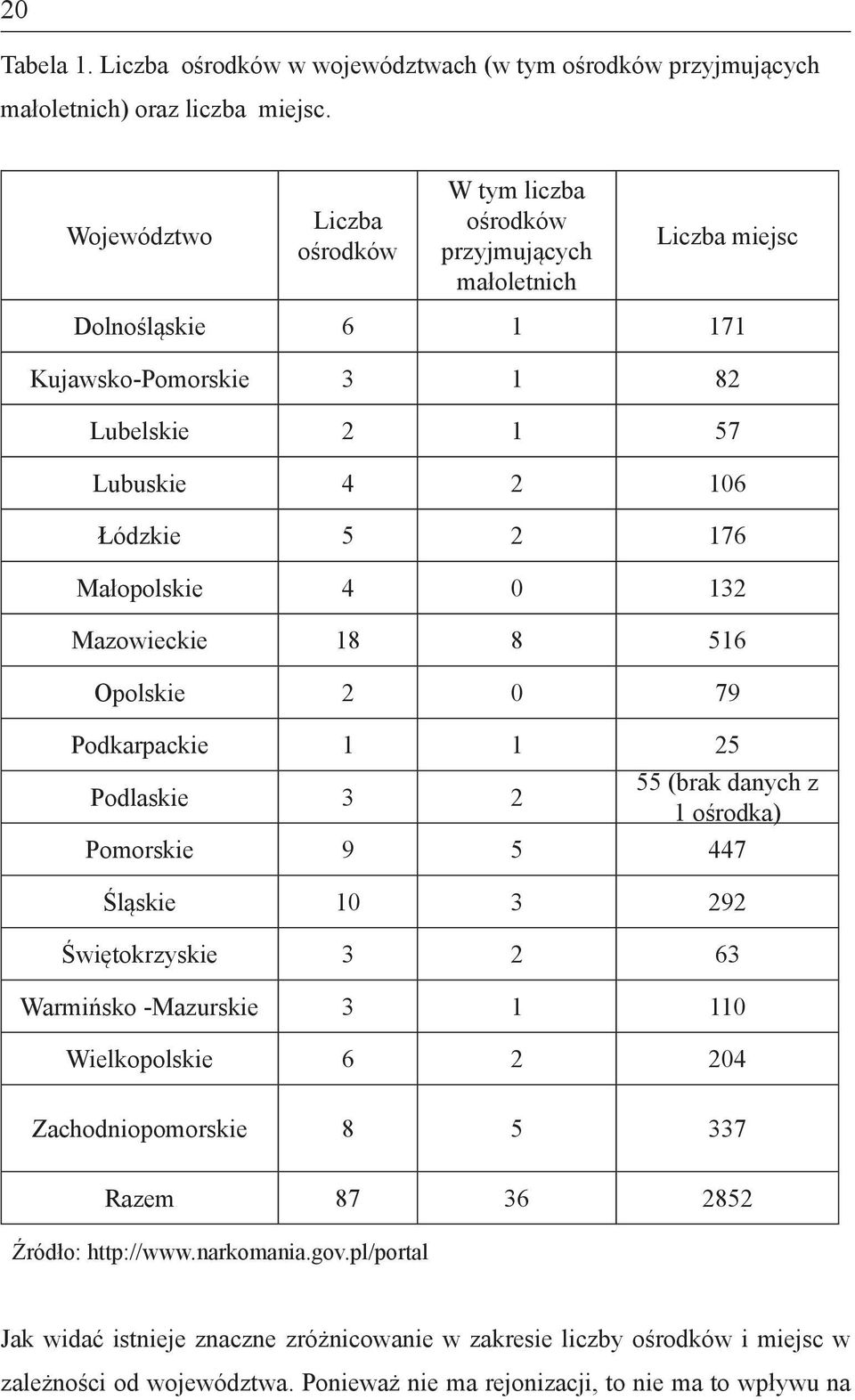 Małopolskie 4 0 132 Mazowieckie 18 8 516 Opolskie 2 0 79 Podkarpackie 1 1 25 Podlaskie 3 2 55 (brak danych z 1 ośrodka) Pomorskie 9 5 447 Śląskie 10 3 292 Świętokrzyskie 3 2 63 Warmińsko