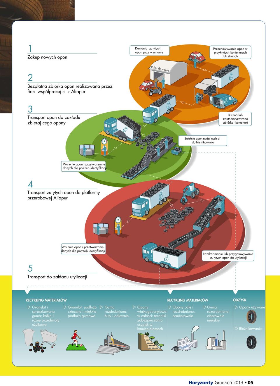 identyfikacji 4 Transport zu ytych opon do platformy przerobowej Aliapur Wa enie opon i przetwarzanie danych dla potrzeb identyfikacji Rozdrabnianie lub przygotowywanie zu ytych opon do utylizacji 5