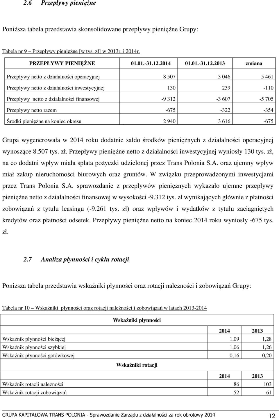 2013 zmiana Przepływy netto z działalności operacyjnej 8 507 3 046 5 461 Przepływy netto z działalności inwestycyjnej 130 239-110 Przepływy netto z działalności finansowej -9 312-3 607-5 705