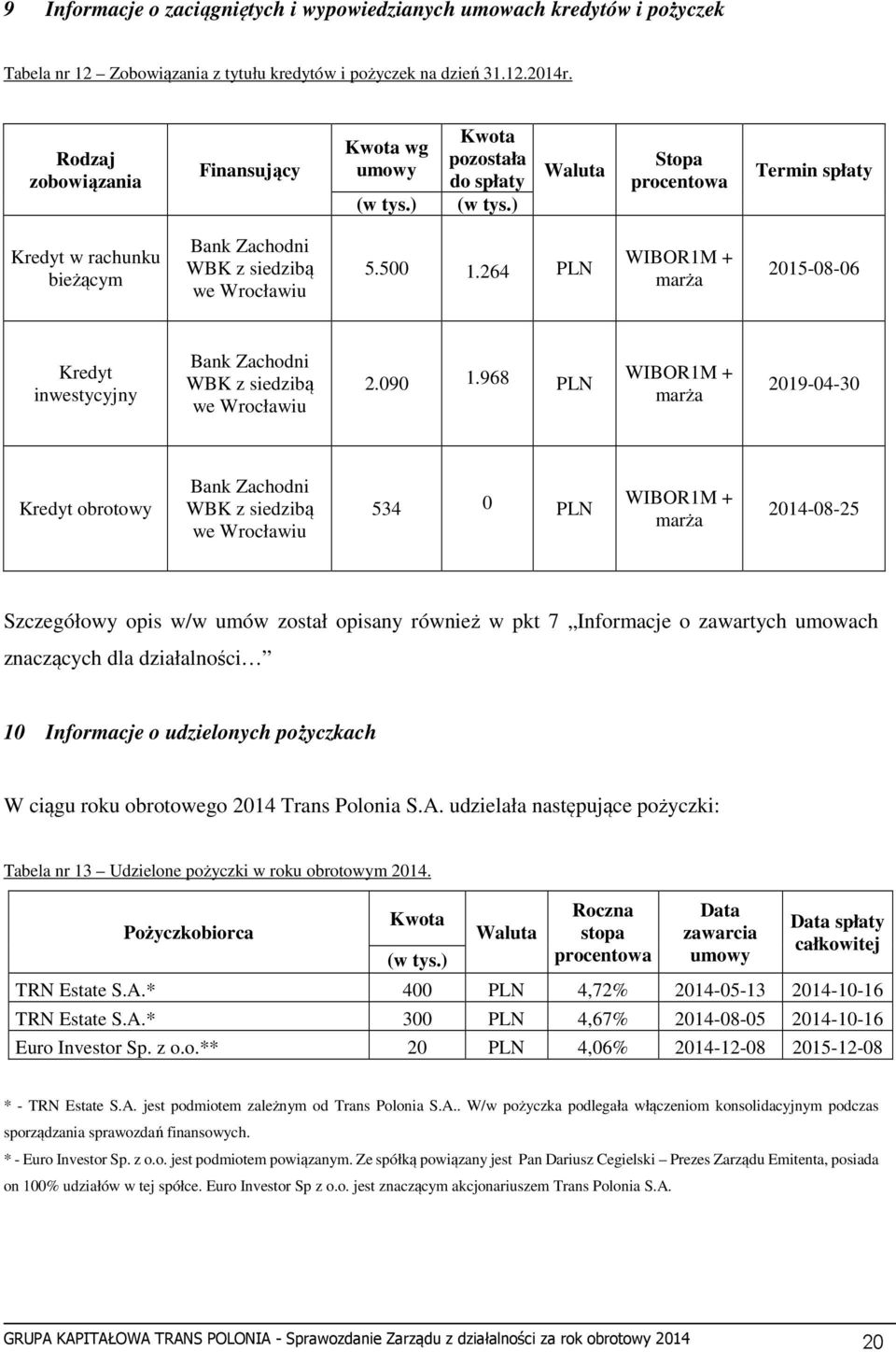 500 1.264 PLN WIBOR1M + marża 2015-08-06 Kredyt inwestycyjny Bank Zachodni WBK z siedzibą we Wrocławiu 2.090 1.