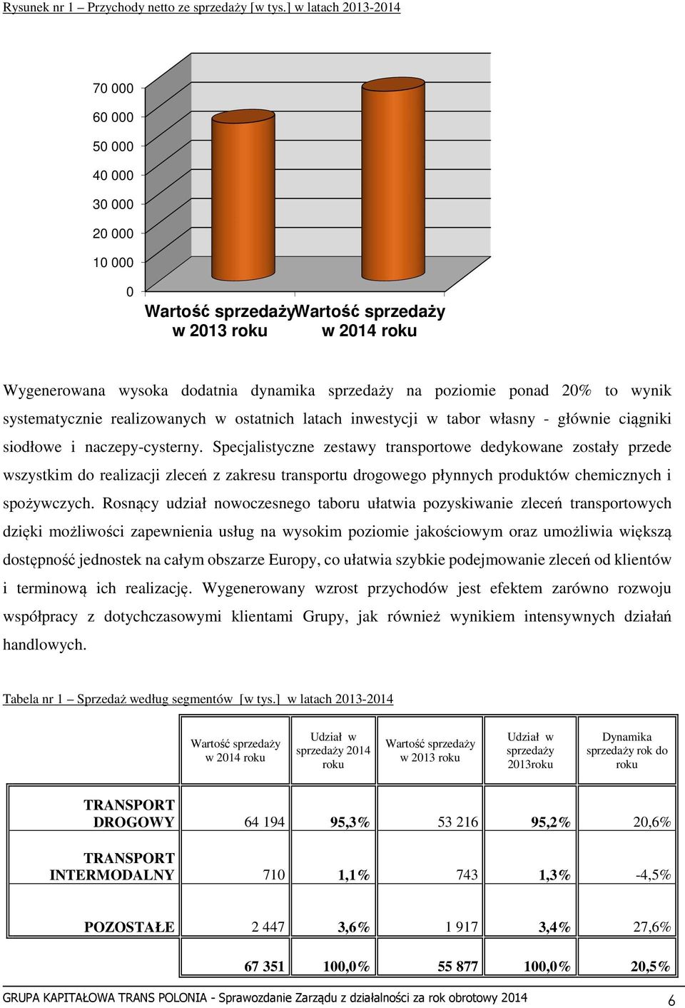 20% to wynik systematycznie realizowanych w ostatnich latach inwestycji w tabor własny - głównie ciągniki siodłowe i naczepy-cysterny.