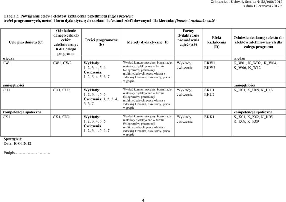 przedmiotu (C) Sporządził: Data: 0.06.