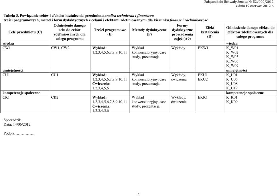 Cele przedmiotu (C) Sporządził: Data: 4/06/0 Podpis.