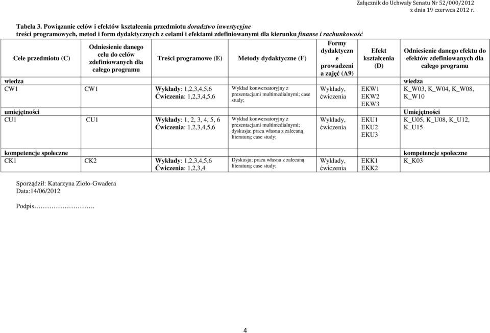 przedmiotu (C) Sporządził: Katarzyna Zioło-Gwadera Data:4/06/0 Podpis.