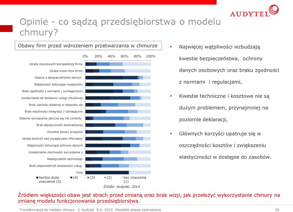 Brak zgodności z normami i wymaganiami Uzależnienie od dostawcy usługi cloudowej Brak wartości dodanej w stosunku do Brak możliwości integracji z istniejącymi Obecne rozwiązania jeszcze się nie